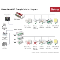 Helvar 920 Router a doppia rete DALI2 Con Connessione Ethernet