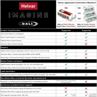 Helvar 920 Router a doppia rete DALI2 Con Connessione Ethernet